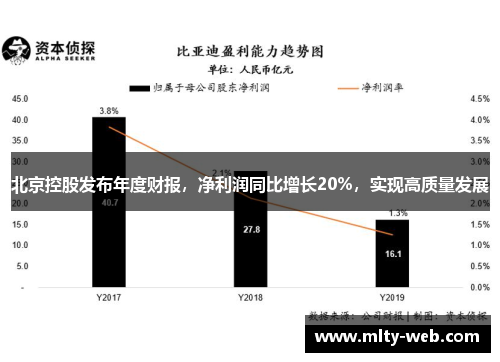 北京控股发布年度财报，净利润同比增长20%，实现高质量发展